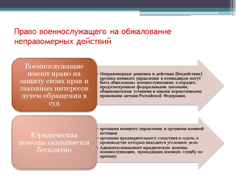 Право военнослужащего на обжалование неправомерных действий